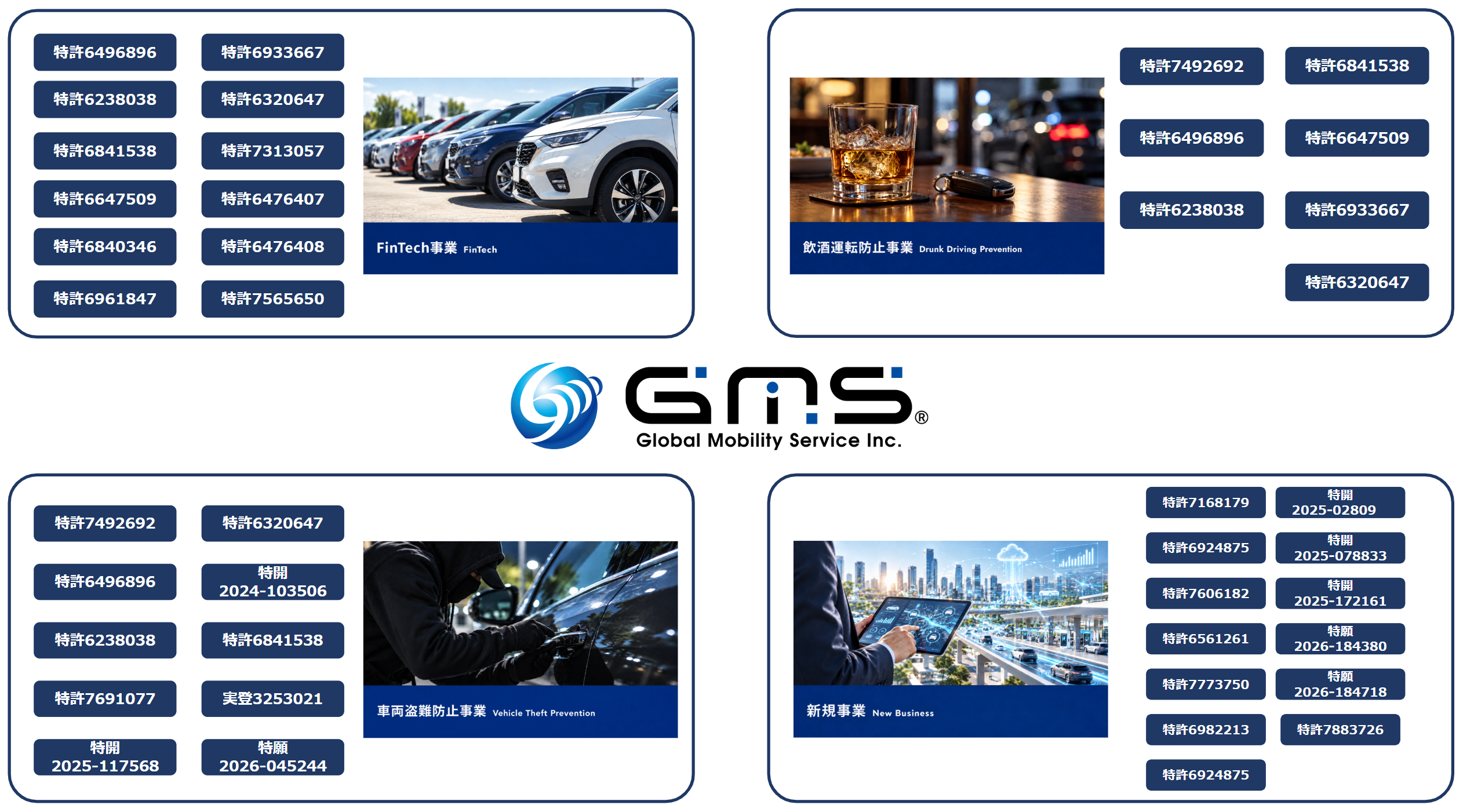 FinTech事業:特許6496896、特許6933667、特許6238038、特許6320647、特許6841538、特許7313057、特許6647509、特許6476407、特許6840346、特許6476408、特許6961847、特許7565650。飲酒運転防止事業:特許7492692、特許6841538、特許6496896、特許6647509、特許6238038、特許6933667、特許6320647。車両盗難防止事業:特許7492692、特許6320647、特許6496896、特開2024-103506、特許6238038、特許6841538、特許7691077、実登3253021、特開2025-117568、特願2026-045244。新規事業:特許7168179、特開2025-02809、特許6924875、特開2025-078833、特許7606182、特開2025-172161、特許6561261、特願2026-184380、特許7773750、特願2026-184718、特許6982213、特許7883726、特許6924875。