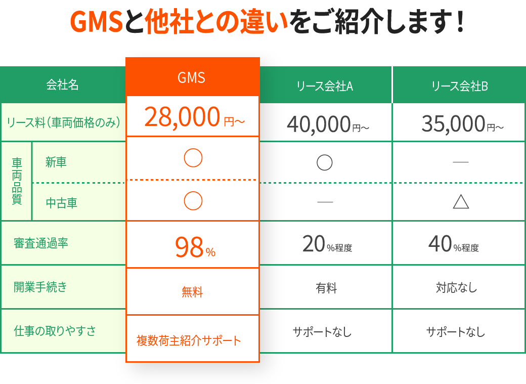 GMSと他社との違いをご紹介します!