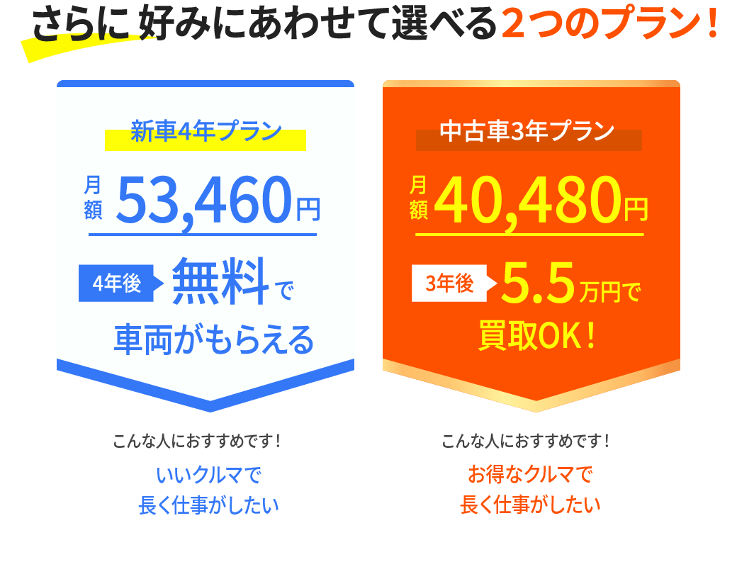 さらに好みに合わせて選べる2つのプラン! 新車3年プラン 買取OK! いいクルマで長く仕事がしたい 中古車3年プラン お得なクルマで長く仕事がしたい