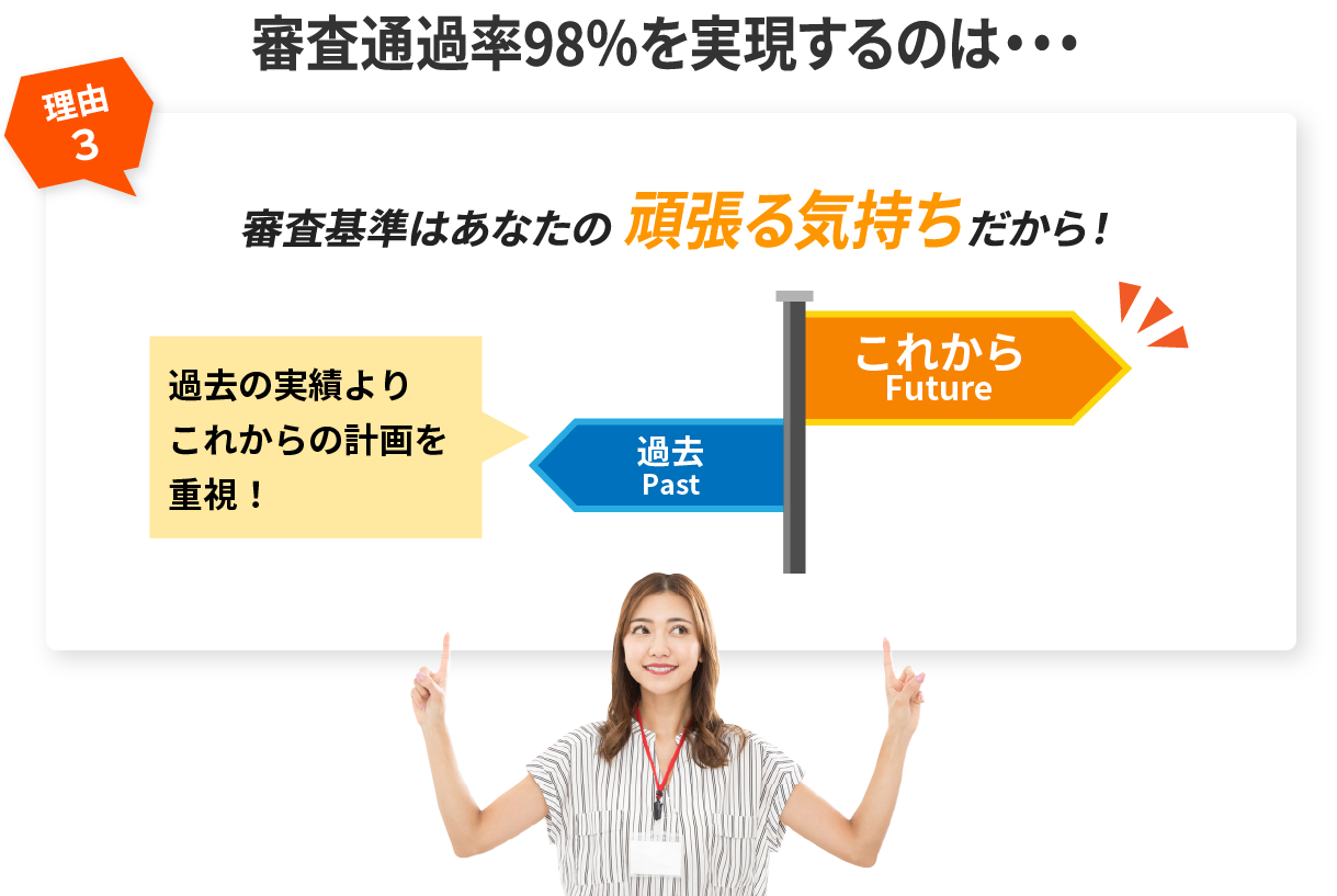 審査通過率98%を実現するのは・・・ お客様1人1人に合った審査方法を選べるから! 現在延滞していないあなたにおすすめ 金融機関審査 ローンや支払い状況をチェック やる気をみてほしいあなたにおすすめ 電話審査 あなたの本気度をチェック!