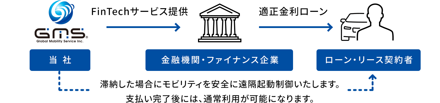 金融包摂型 FiTechサービスの仕組み