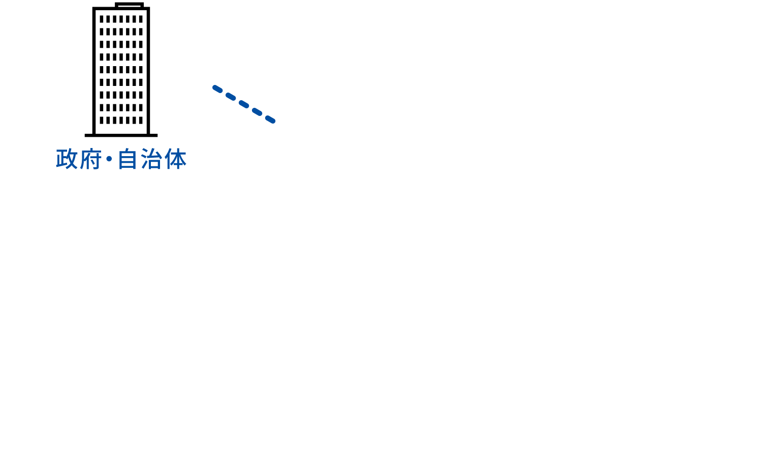 政府・自治体